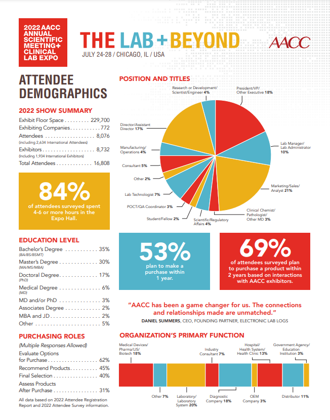 2022年美國臨床化學(xué)年會AACC觀眾統(tǒng)計(jì)報(bào)告.png